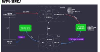 產(chǎn)品技術(shù)溝通之道 如何與技術(shù)人員高效溝通