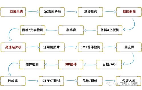 smt生產全流程介紹